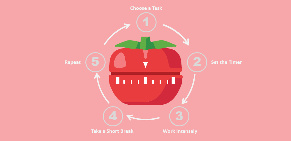 What is the Pomodoro technique
